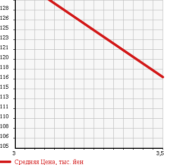 Аукционная статистика: График изменения цены TOYOTA Тойота  LITE ACE WAGON Лит Айс Вагон  1993 2000 YR21G в зависимости от аукционных оценок